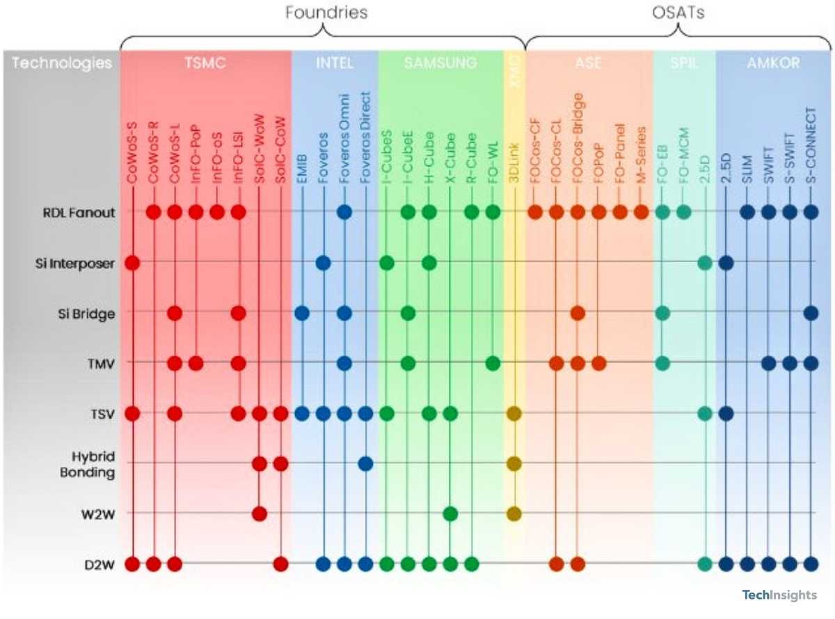 TechInsights Coverage of Advanced Packaging Technologies