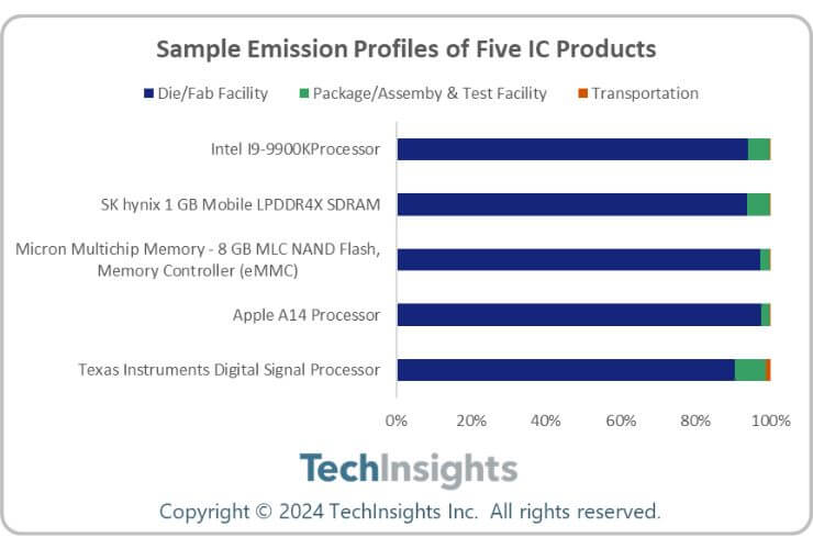 Majority of Emissions from Semiconductor Manufacturing Come from the Fabrication of Die