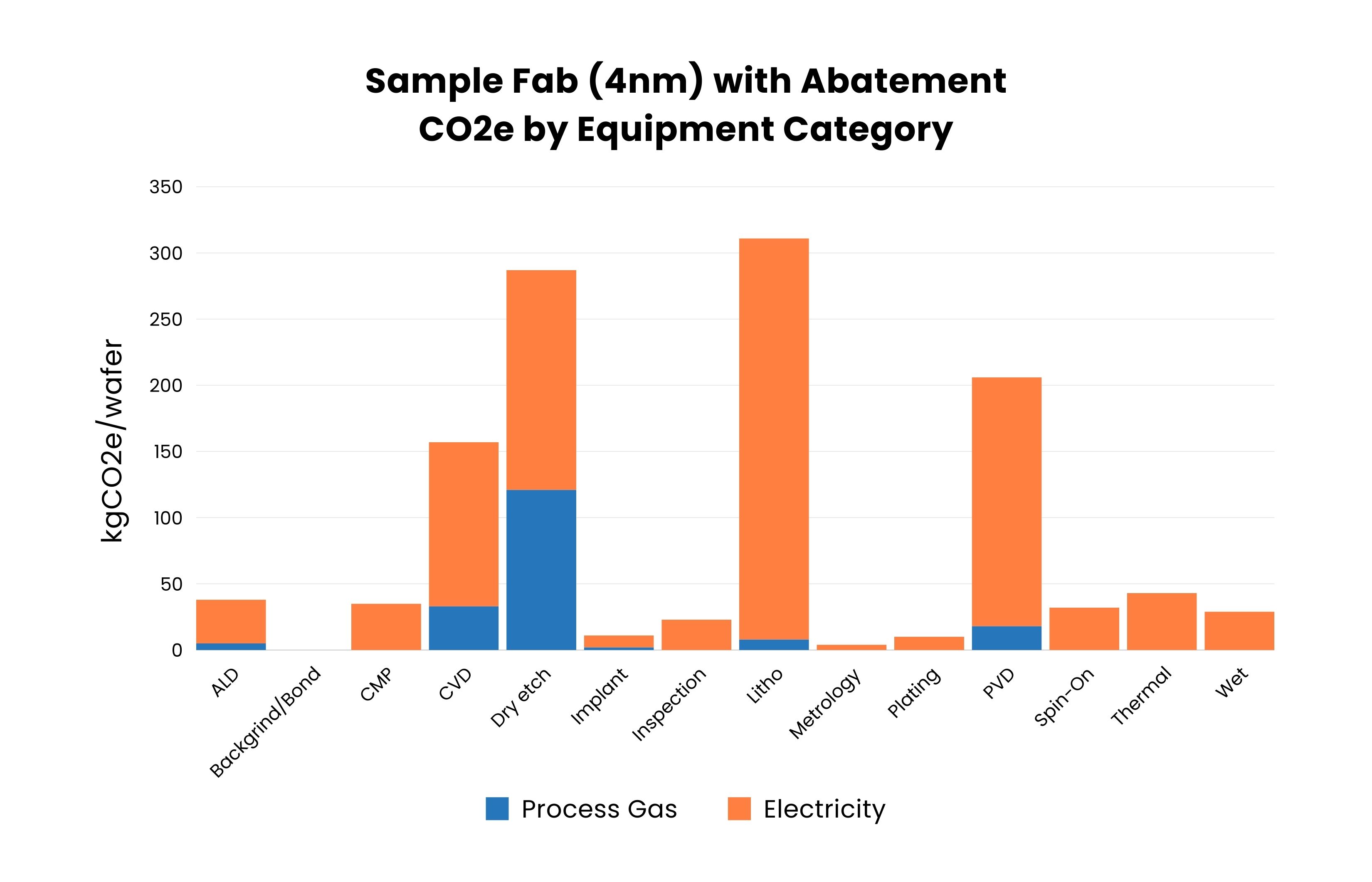Breakdown of Carbon Emissions by Equipment Type from process gas and electricity.