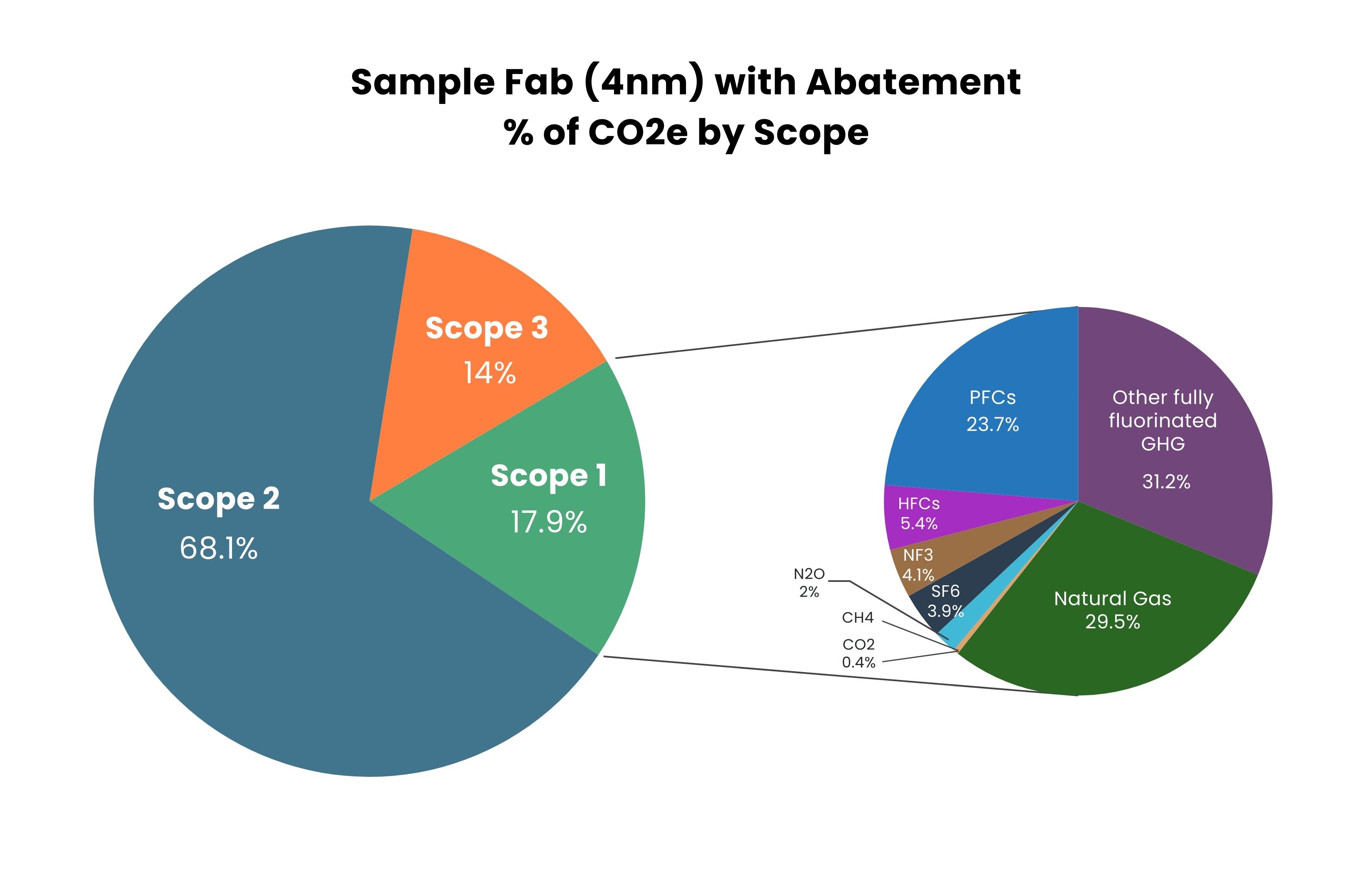 Examining Scope 1, 2, and 3 carbon emissions from manufacturing a die, with breakout for Scope 1 emissions.