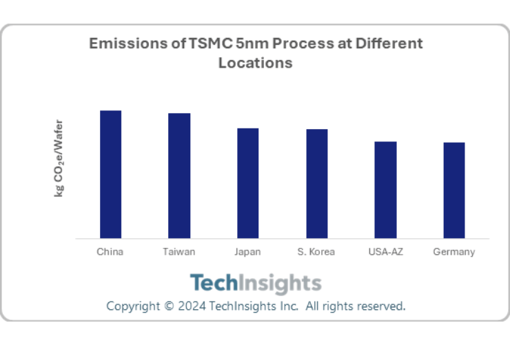 Emissions of TSMC 5nm process at Different Locations