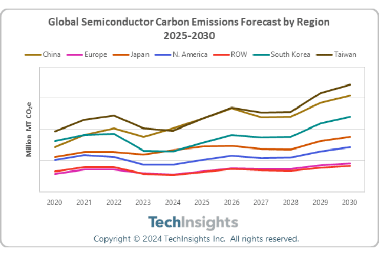 Regional Semiconductor Manufacturing Emissions Rise Will Be Lead By Asia