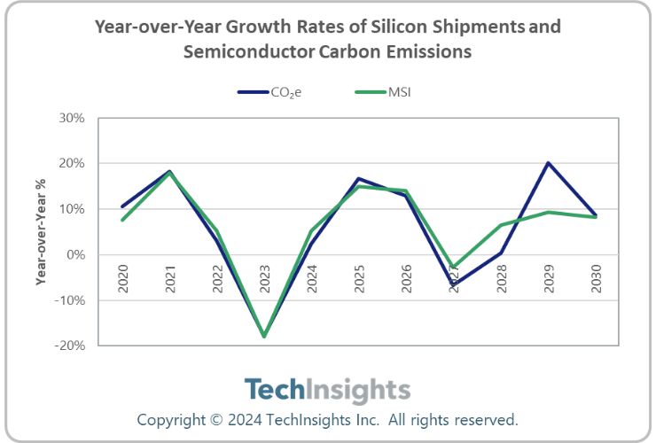 Year-over-Year Growth Rates of Silicon Shipments